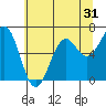 Newport Oregon tide chart for Tuesday, May 31, 2022
