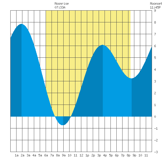 Newport Oregon tide chart for Tuesday, May 3, 2022