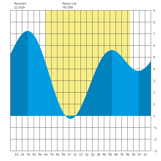 Newport Oregon tide chart for Thursday, May 5, 2022