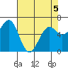 Newport Oregon tide chart for Thursday, May 5, 2022