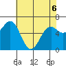 Newport Oregon tide chart for Friday, May 6, 2022