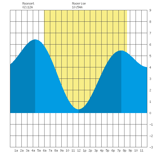 Newport Oregon tide chart for Saturday, May 7, 2022