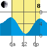 Newport Oregon tide chart for Sunday, May 8, 2022