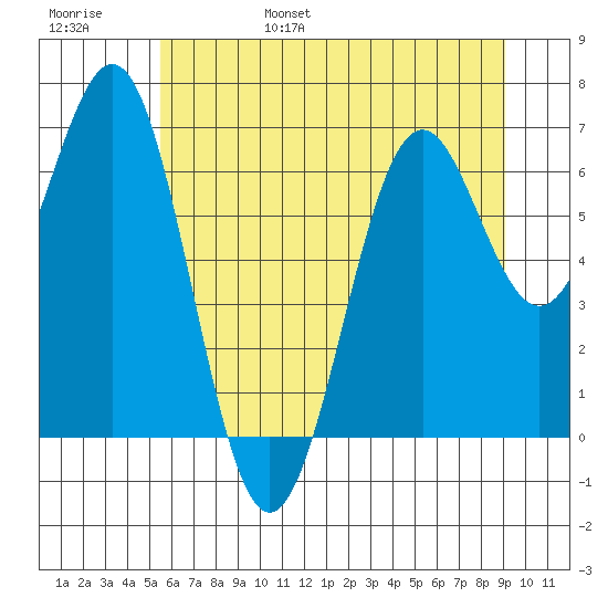 Newport Oregon tide chart for Saturday, June 18, 2022