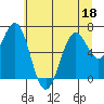 Newport Oregon tide chart for Saturday, June 18, 2022
