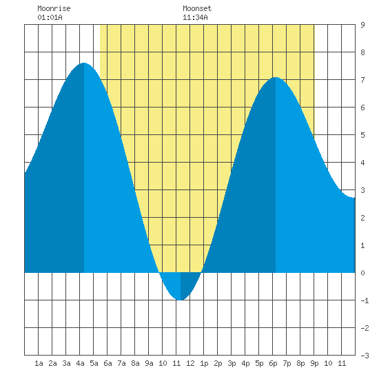 Newport Oregon tide chart for Sunday, June 19, 2022