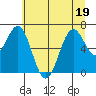Newport Oregon tide chart for Sunday, June 19, 2022