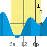 Newport Oregon tide chart for Wednesday, June 1, 2022