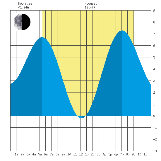 Newport Oregon tide chart for Monday, June 20, 2022