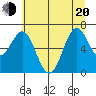 Newport Oregon tide chart for Monday, June 20, 2022