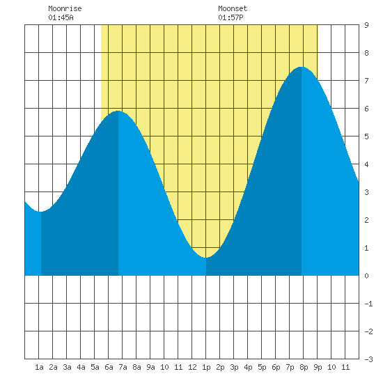 Newport Oregon tide chart for Tuesday, June 21, 2022