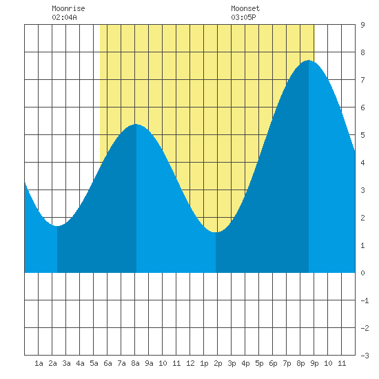 Newport Oregon tide chart for Wednesday, June 22, 2022