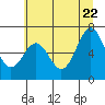 Newport Oregon tide chart for Wednesday, June 22, 2022