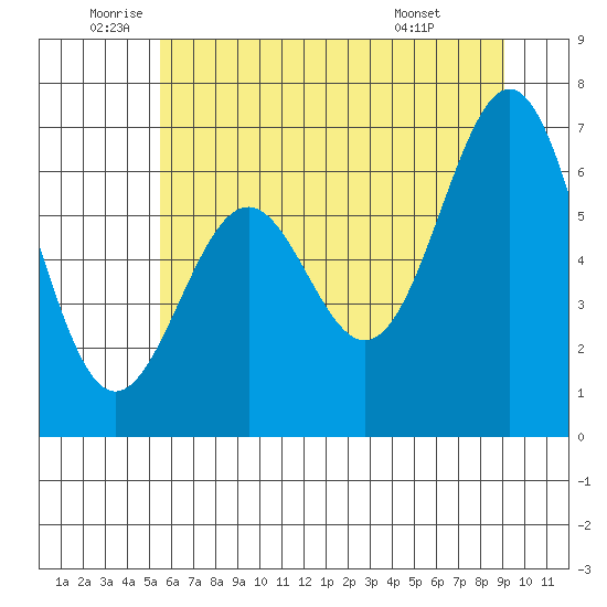 Newport Oregon tide chart for Thursday, June 23, 2022