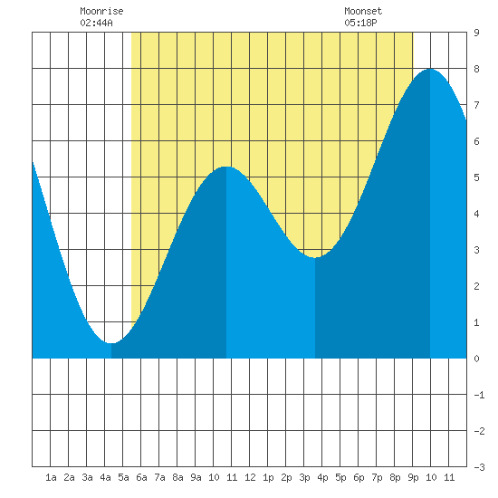 Newport Oregon tide chart for Friday, June 24, 2022