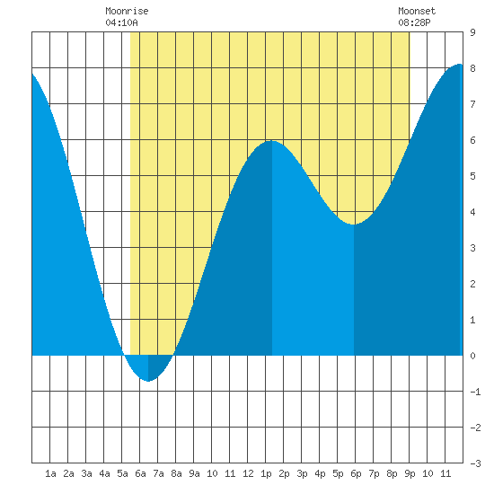 Newport Oregon tide chart for Monday, June 27, 2022