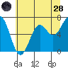 Newport Oregon tide chart for Tuesday, June 28, 2022