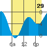 Newport Oregon tide chart for Wednesday, June 29, 2022