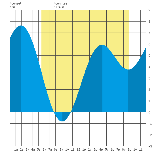 Newport Oregon tide chart for Thursday, June 2, 2022