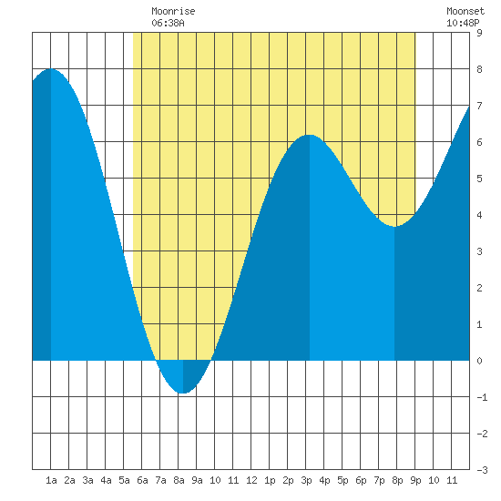 Newport Oregon tide chart for Thursday, June 30, 2022