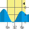 Newport Oregon tide chart for Saturday, June 4, 2022