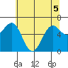 Newport Oregon tide chart for Sunday, June 5, 2022