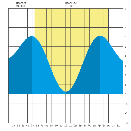 Newport Oregon tide chart for Monday, June 6, 2022