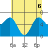 Newport Oregon tide chart for Monday, June 6, 2022
