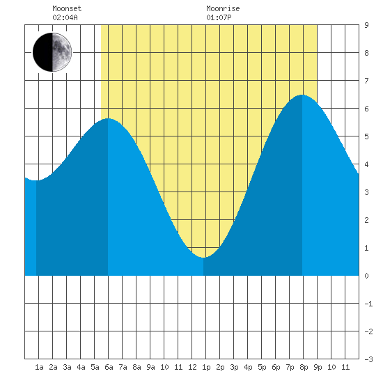 Newport Oregon tide chart for Tuesday, June 7, 2022