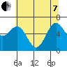 Newport Oregon tide chart for Tuesday, June 7, 2022