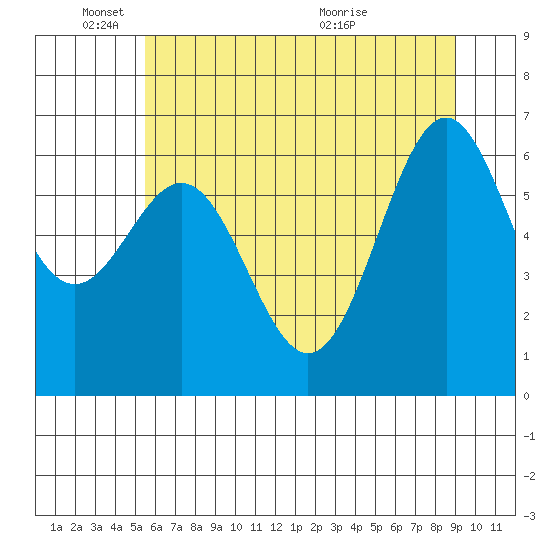 Newport Oregon tide chart for Wednesday, June 8, 2022
