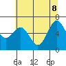 Newport Oregon tide chart for Wednesday, June 8, 2022