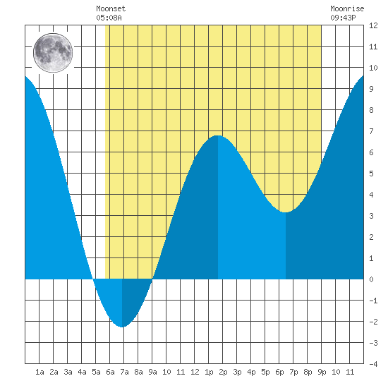 Newport Oregon tide chart for Wednesday, July 13, 2022