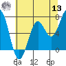 Newport Oregon tide chart for Wednesday, July 13, 2022