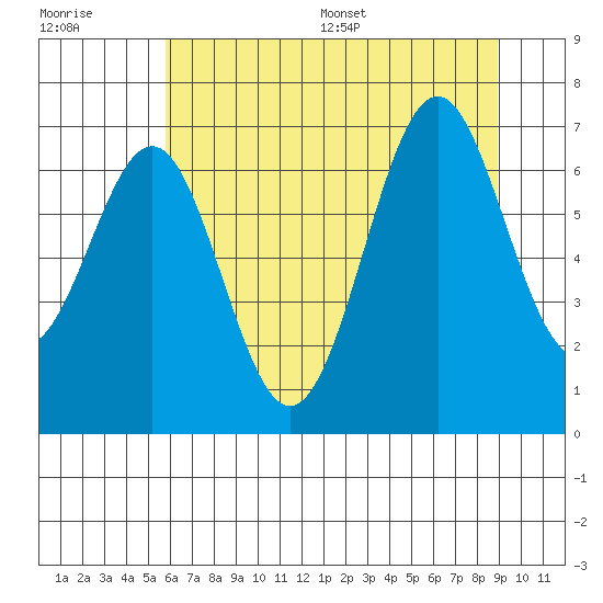 Newport Oregon tide chart for Tuesday, July 19, 2022