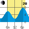 Newport Oregon tide chart for Wednesday, July 20, 2022