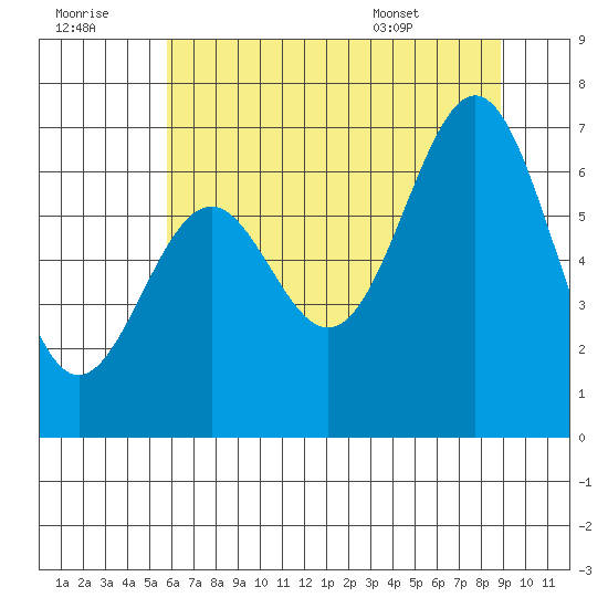 Newport Oregon tide chart for Thursday, July 21, 2022
