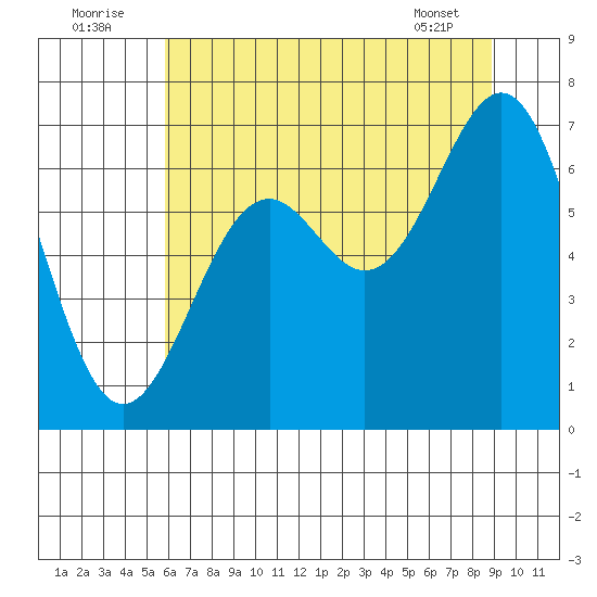 Newport Oregon tide chart for Saturday, July 23, 2022
