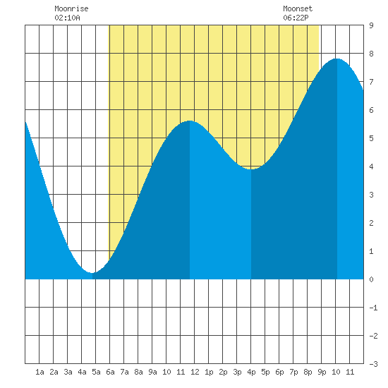 Newport Oregon tide chart for Sunday, July 24, 2022