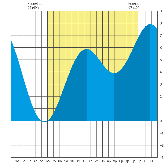 Newport Oregon tide chart for Monday, July 25, 2022