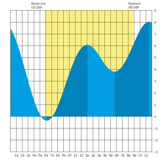 Newport Oregon tide chart for Tuesday, July 26, 2022
