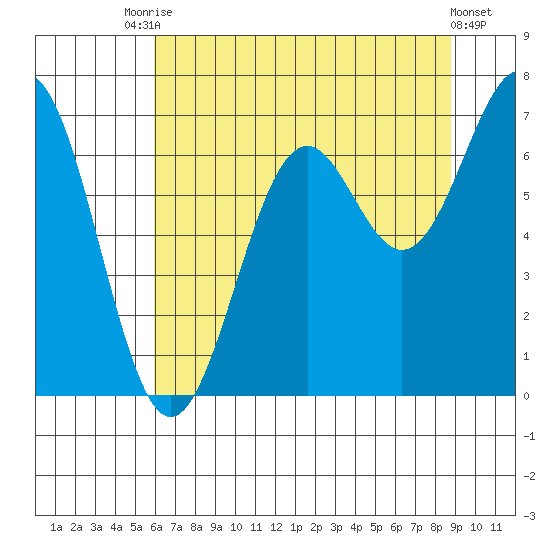 Newport Oregon tide chart for Wednesday, July 27, 2022