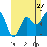 Newport Oregon tide chart for Wednesday, July 27, 2022