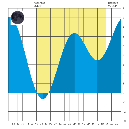 Newport Oregon tide chart for Thursday, July 28, 2022