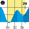 Newport Oregon tide chart for Thursday, July 28, 2022