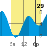 Newport Oregon tide chart for Friday, July 29, 2022