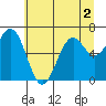 Newport Oregon tide chart for Saturday, July 2, 2022