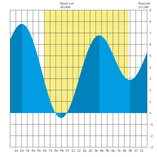 Newport Oregon tide chart for Sunday, July 31, 2022