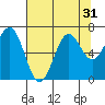 Newport Oregon tide chart for Sunday, July 31, 2022
