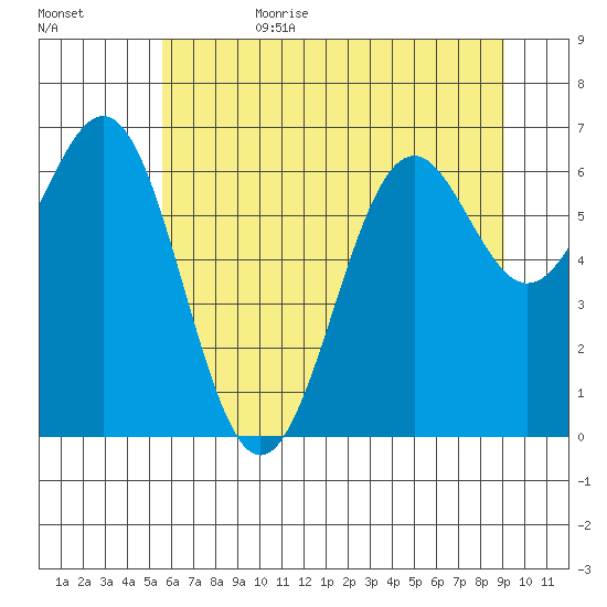 Newport Oregon tide chart for Sunday, July 3, 2022
